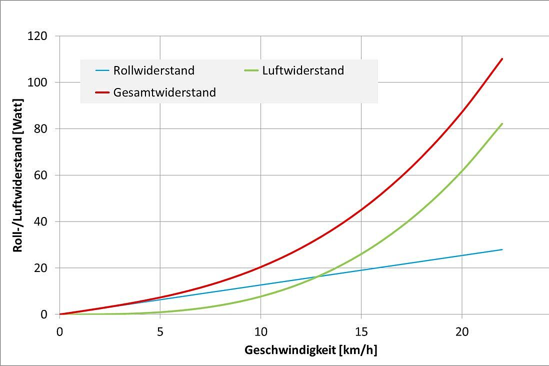 Roll - und Luftwiderstand